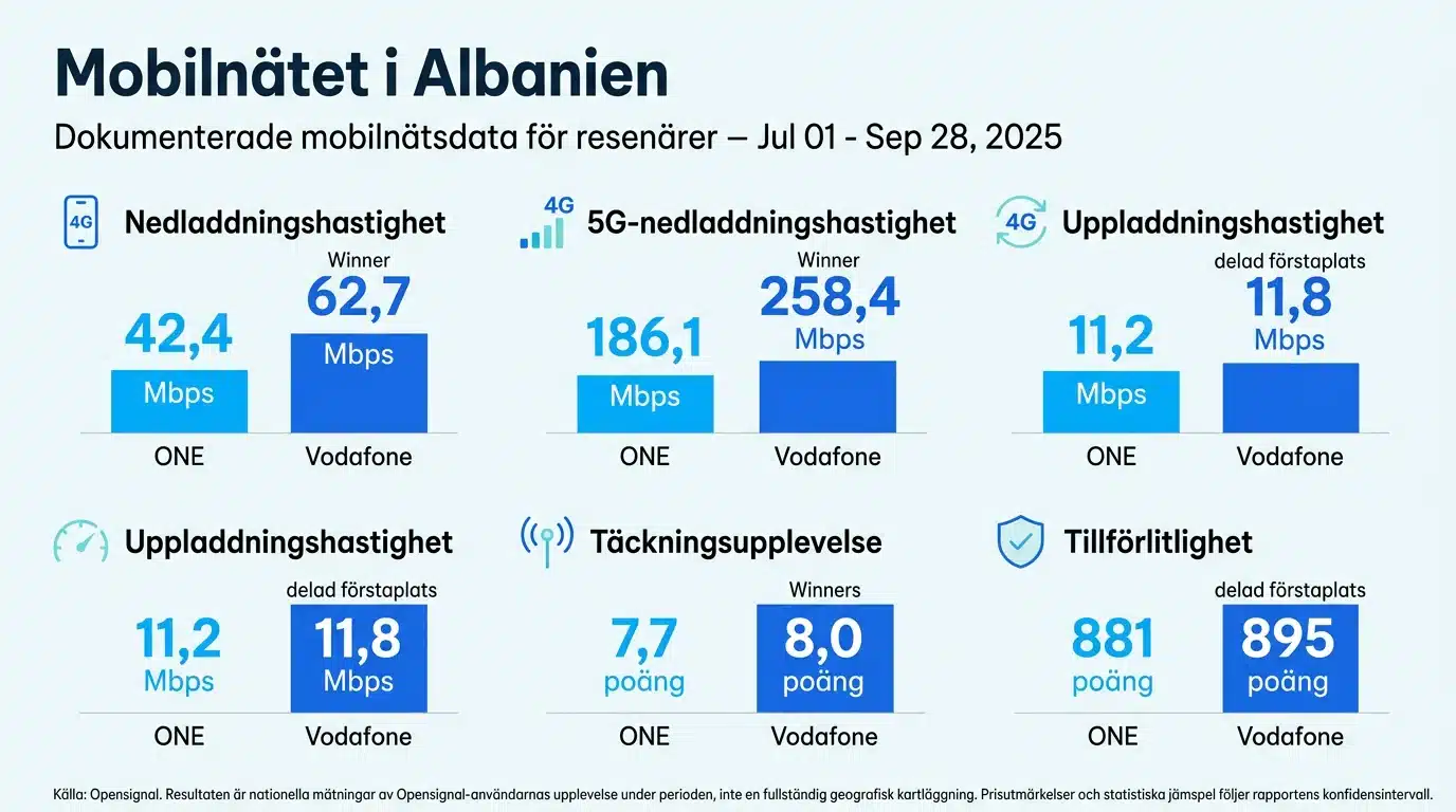 Mobilnätet i Albanien