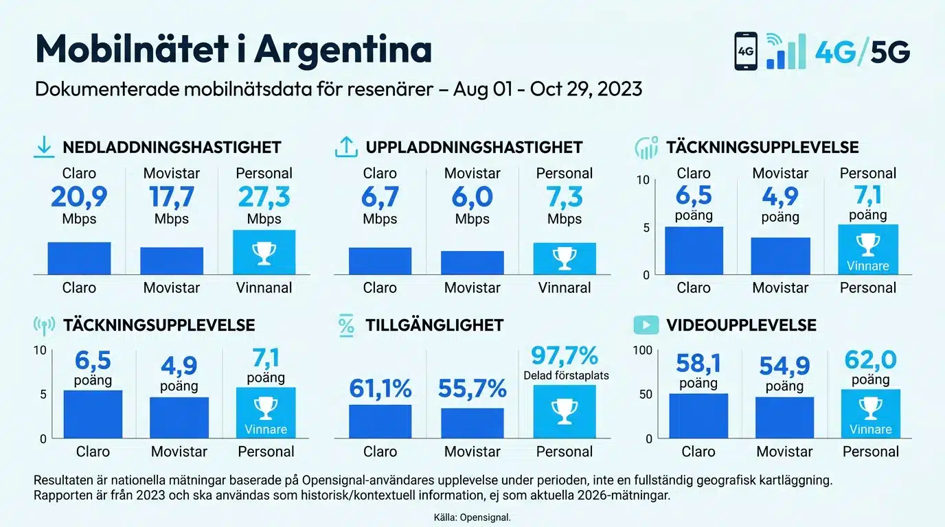 Mobilnätet i Argentina