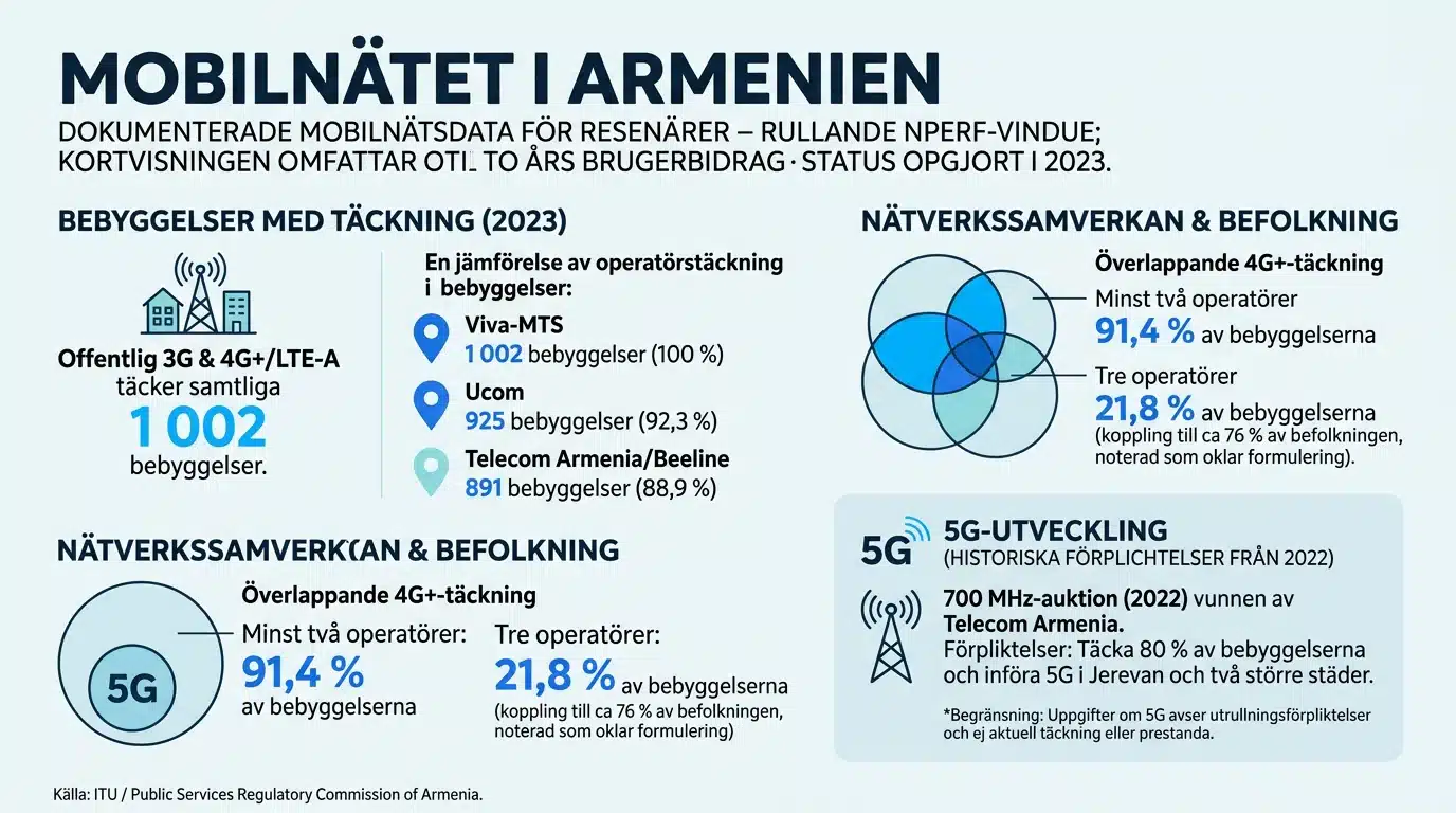 Mobilnätet i Armenien