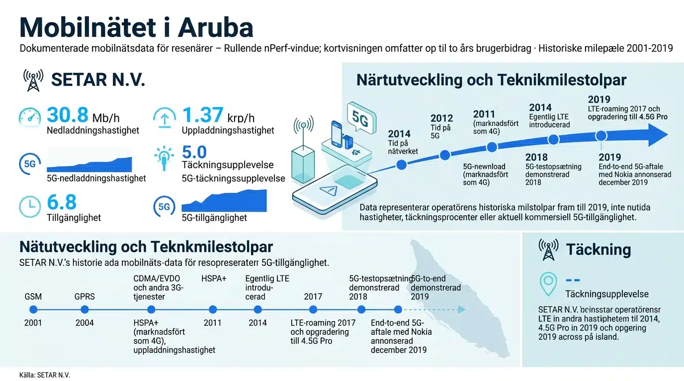 Mobilnätet i Aruba