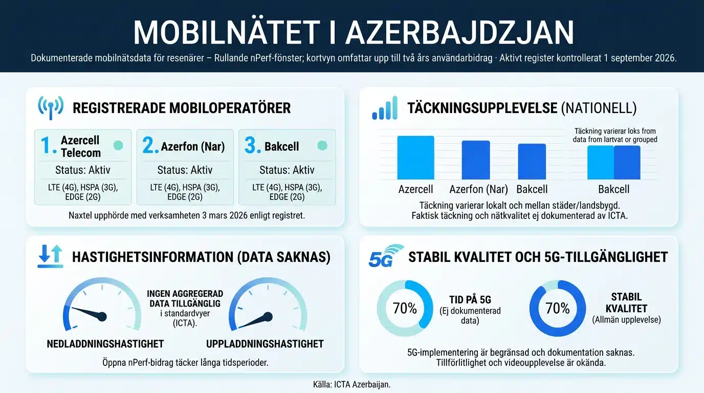 Mobilnätet i Azerbajdzjan