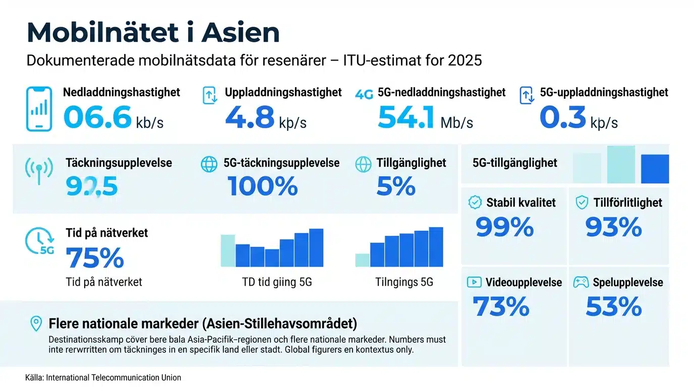 Mobilnätet i Asien