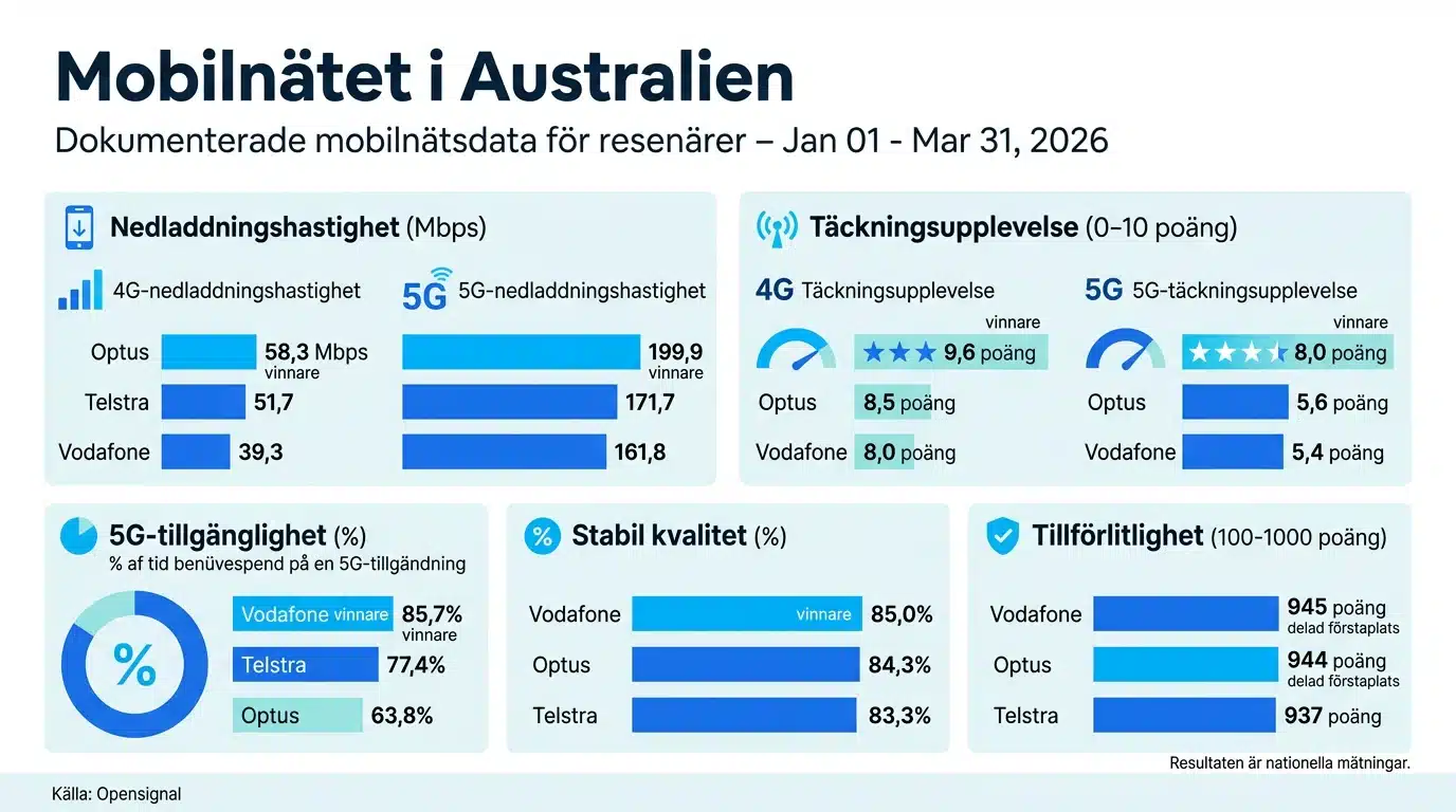 Mobilnätet i Australien