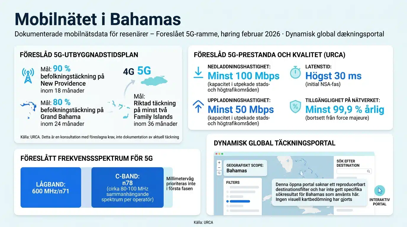 Mobilnätet i Bahamas