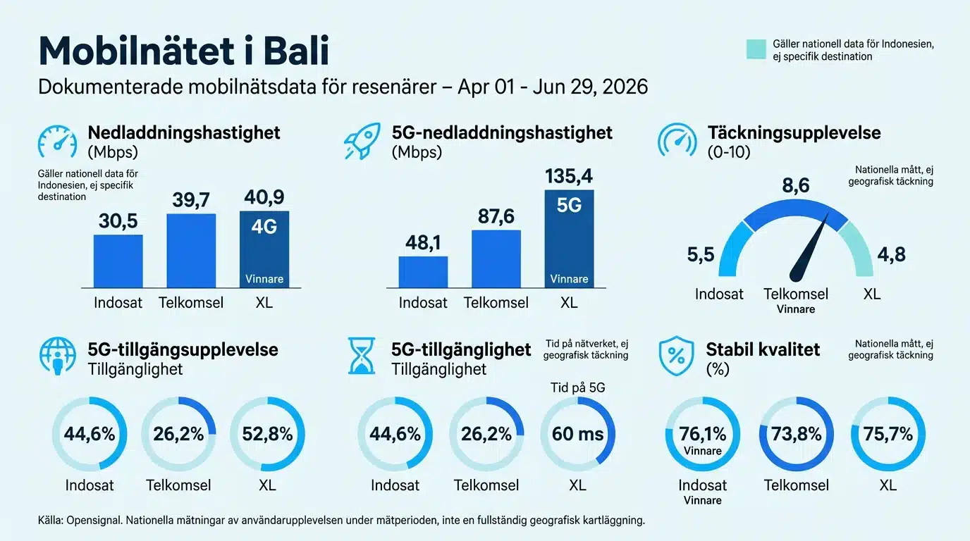 Mobilnätet i Bali