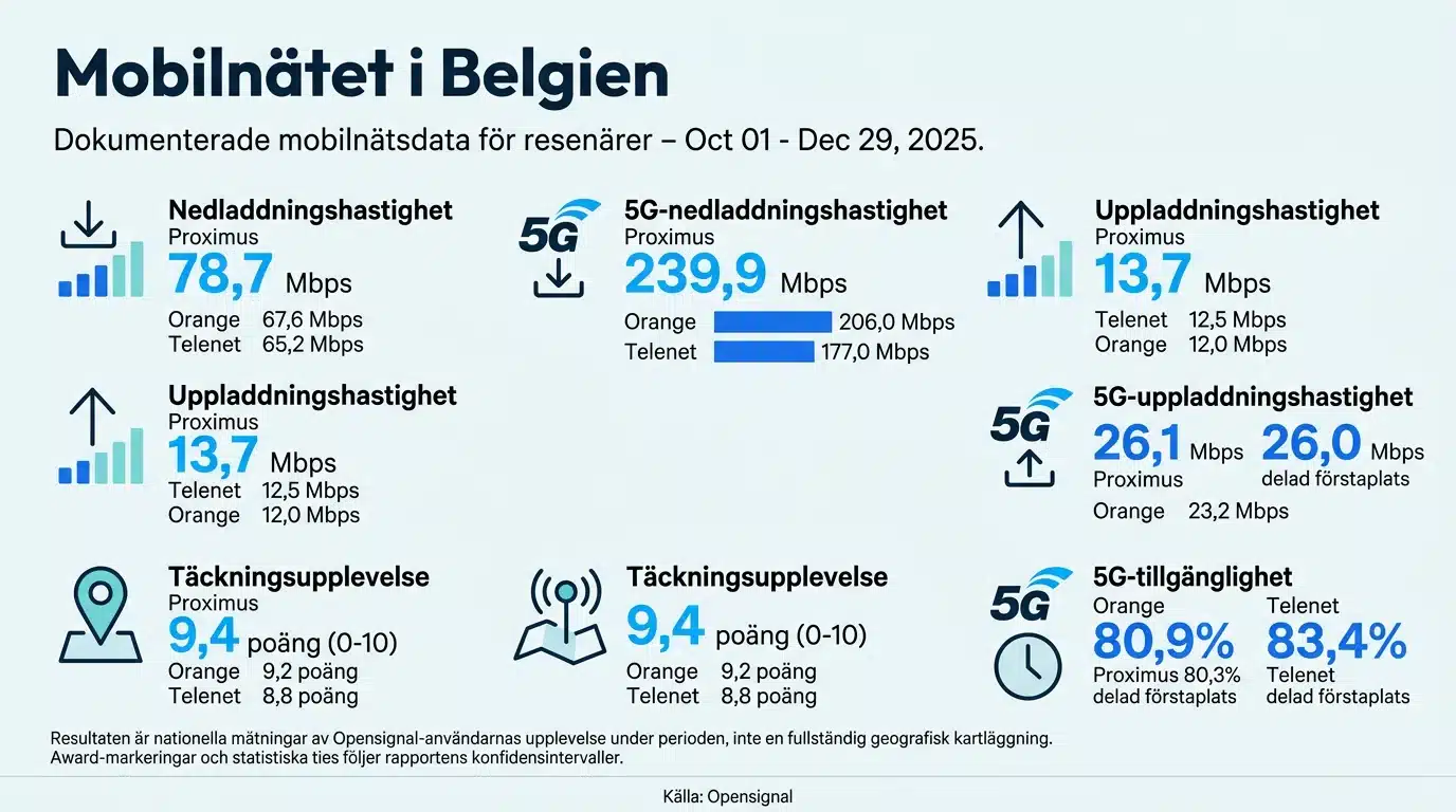 Mobilnätet i Belgien