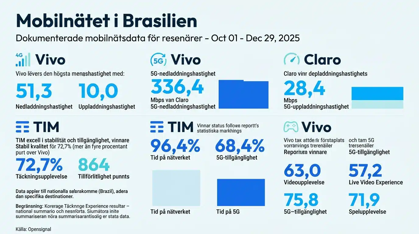 Mobilnätet i Brasilien