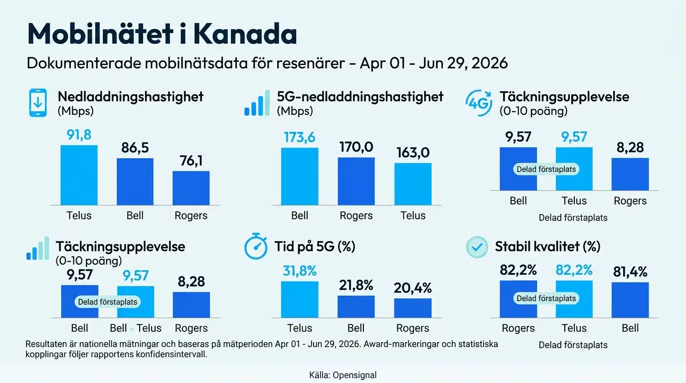 Mobilnätet i Kanada