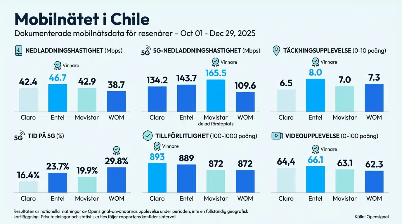 Mobilnätet i Chile