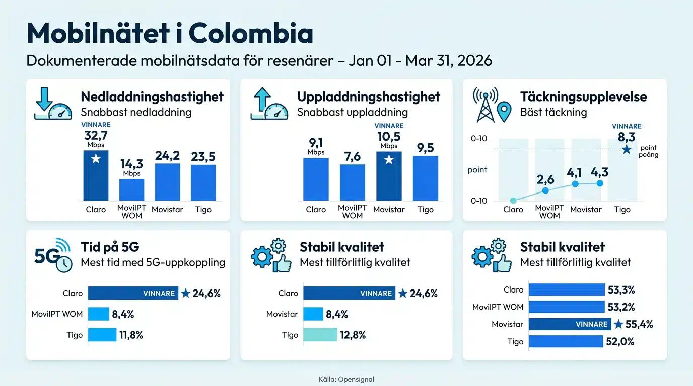 Mobilnätet i Colombia