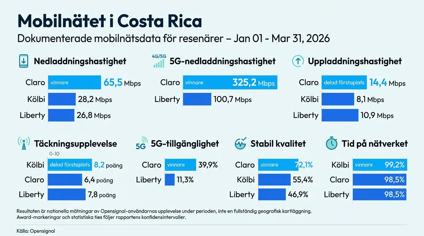 Mobilnätet i Costa Rica