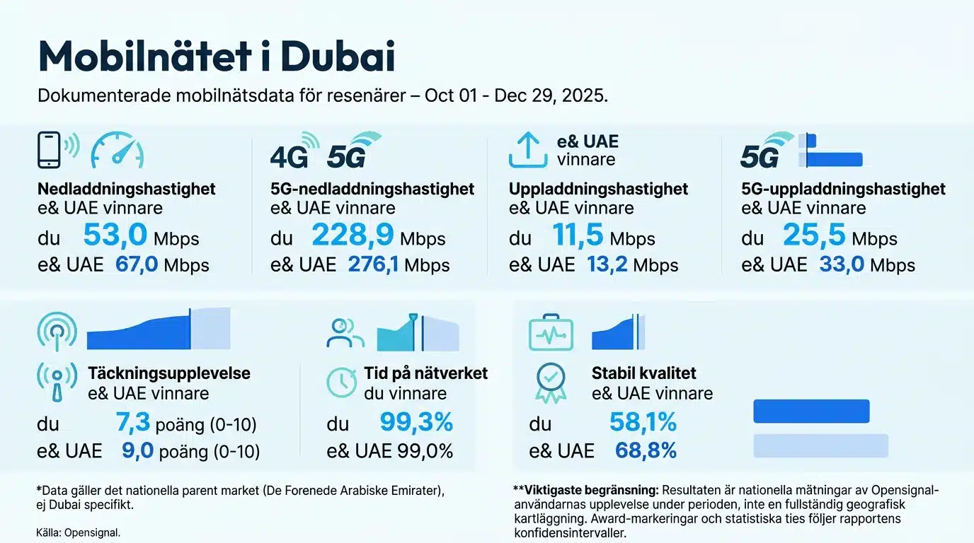 Mobilnätet i Dubai