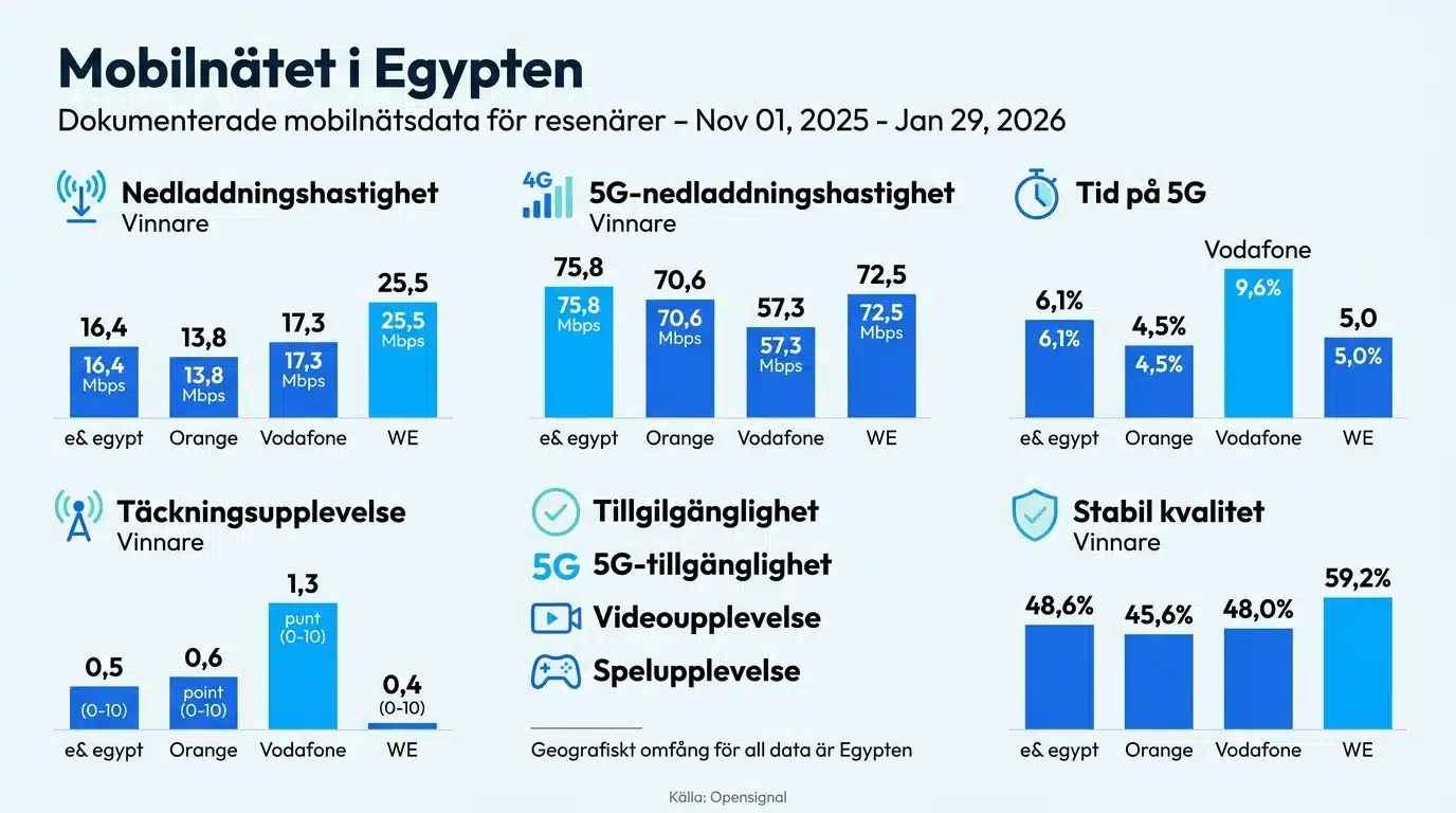 Mobilnätet i Egypten