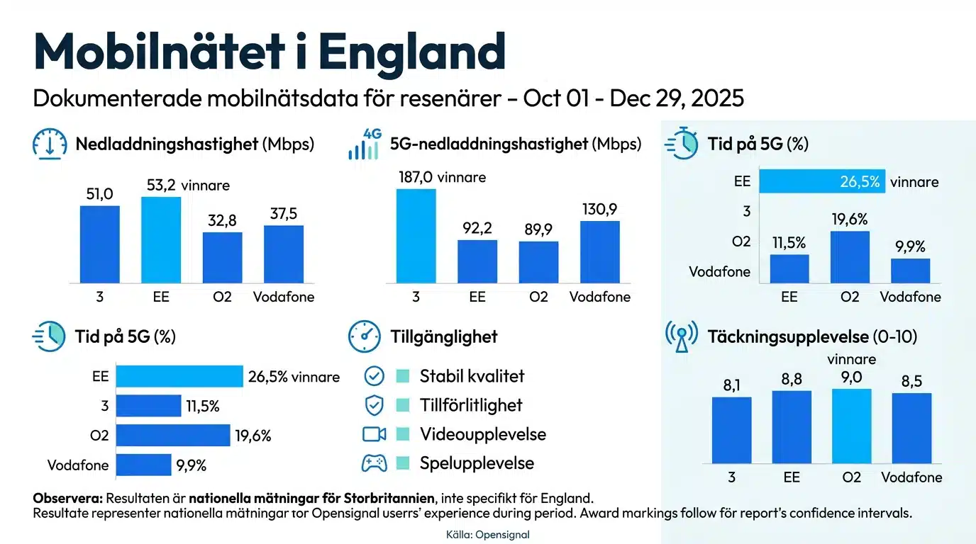 Mobilnätet i England