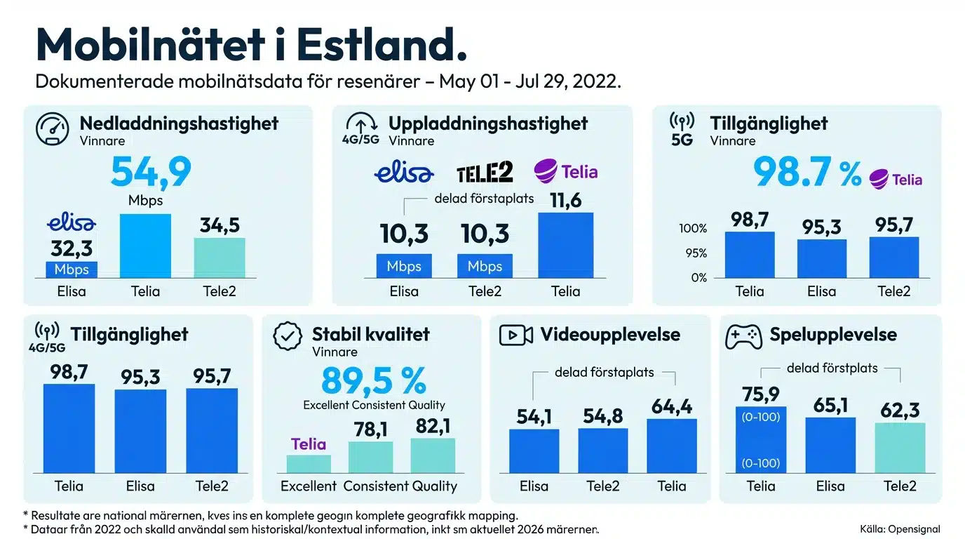 Mobilnätet i Estland