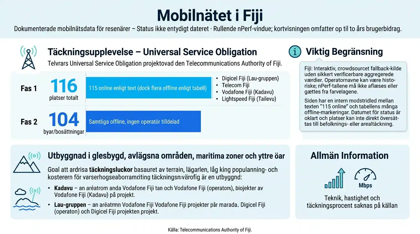 Mobilnätet i Fiji