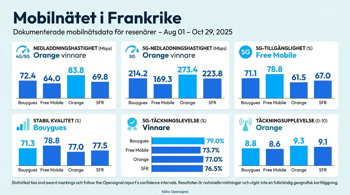 Mobilnätet i Frankrike