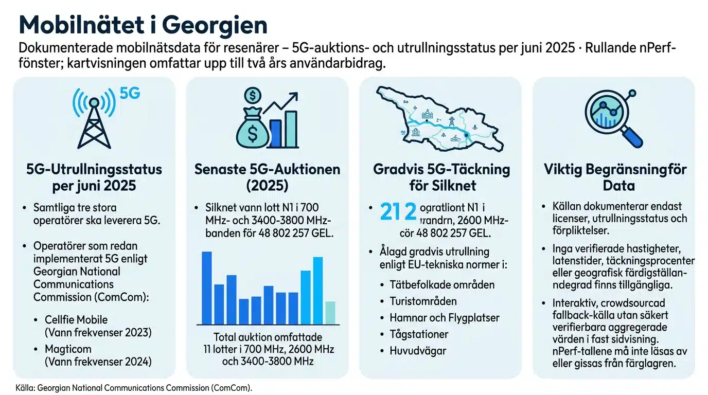 Mobilnätet i Georgien