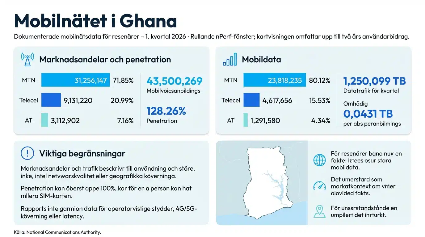 Mobilnätet i Ghana