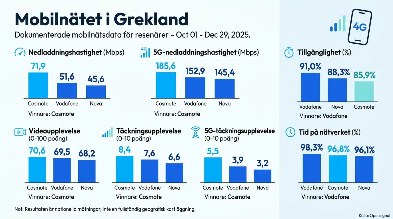 Mobilnätet i Grekland