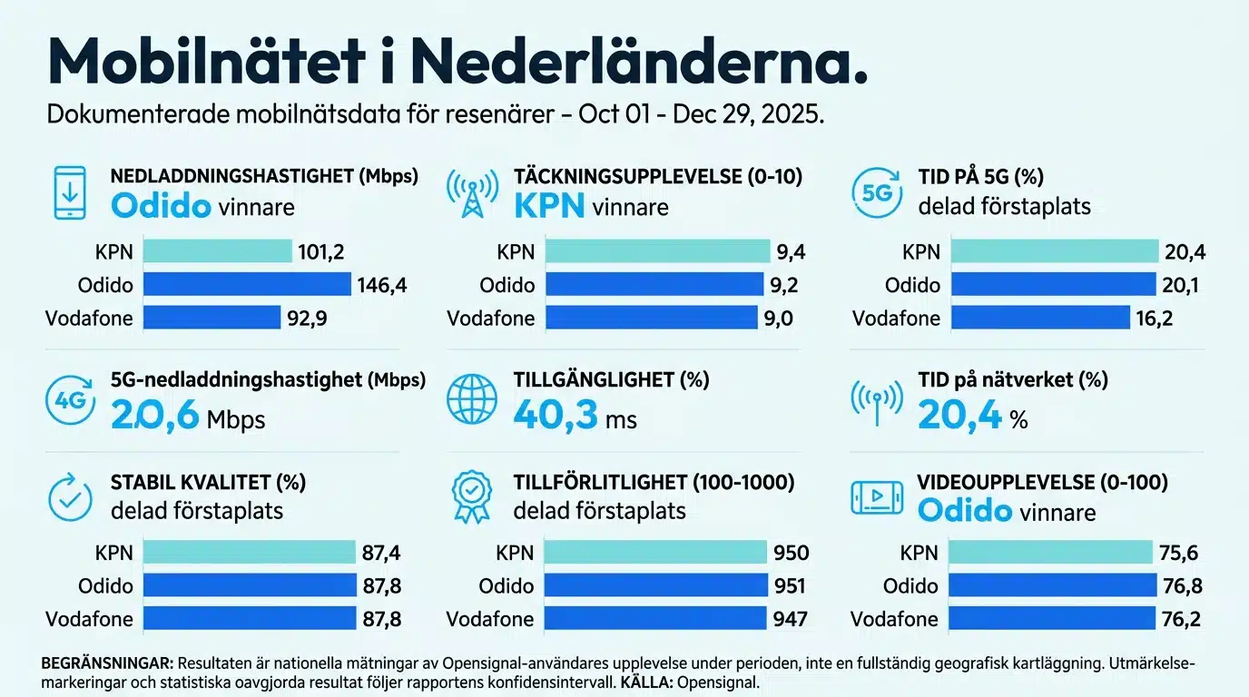 Mobilnätet i Nederländerna