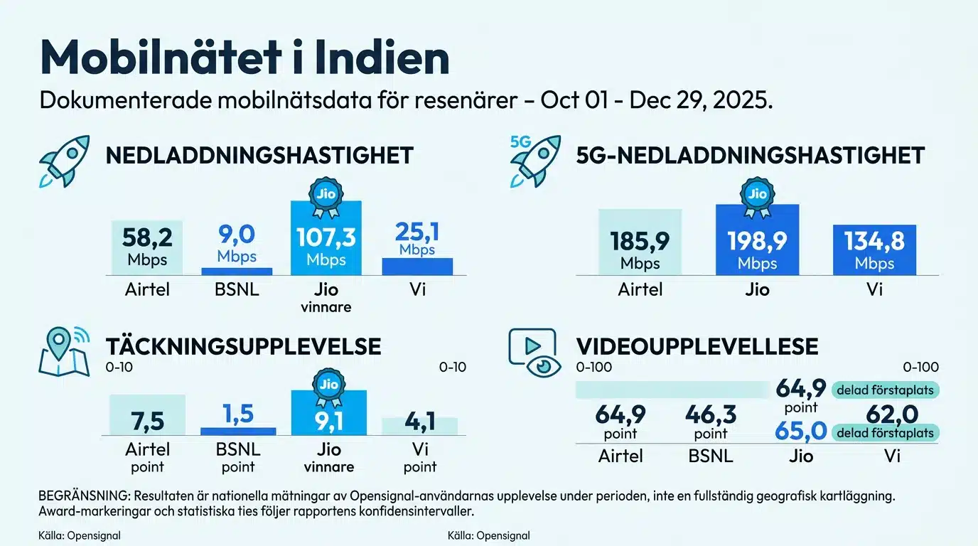 Mobilnätet i Indien