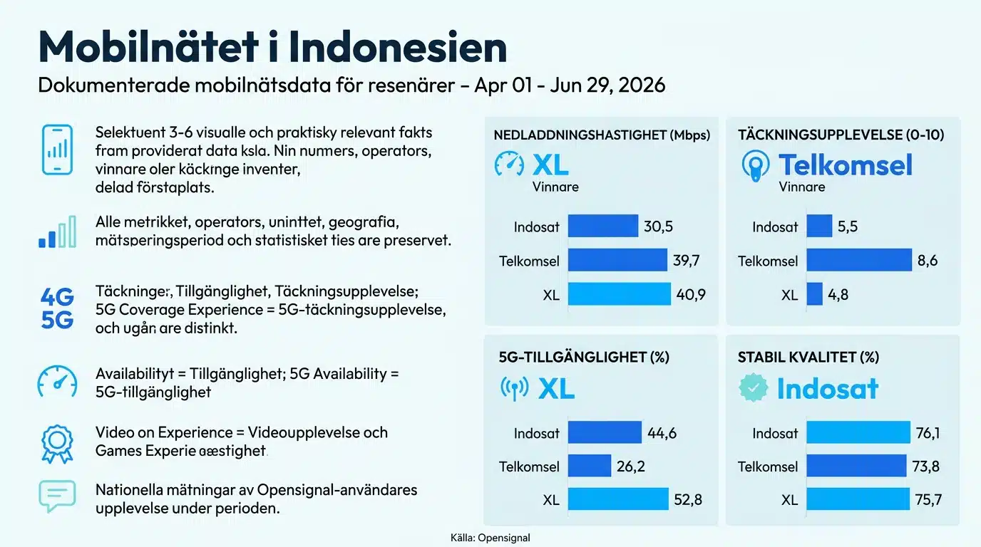 Mobilnätet i Indonesien