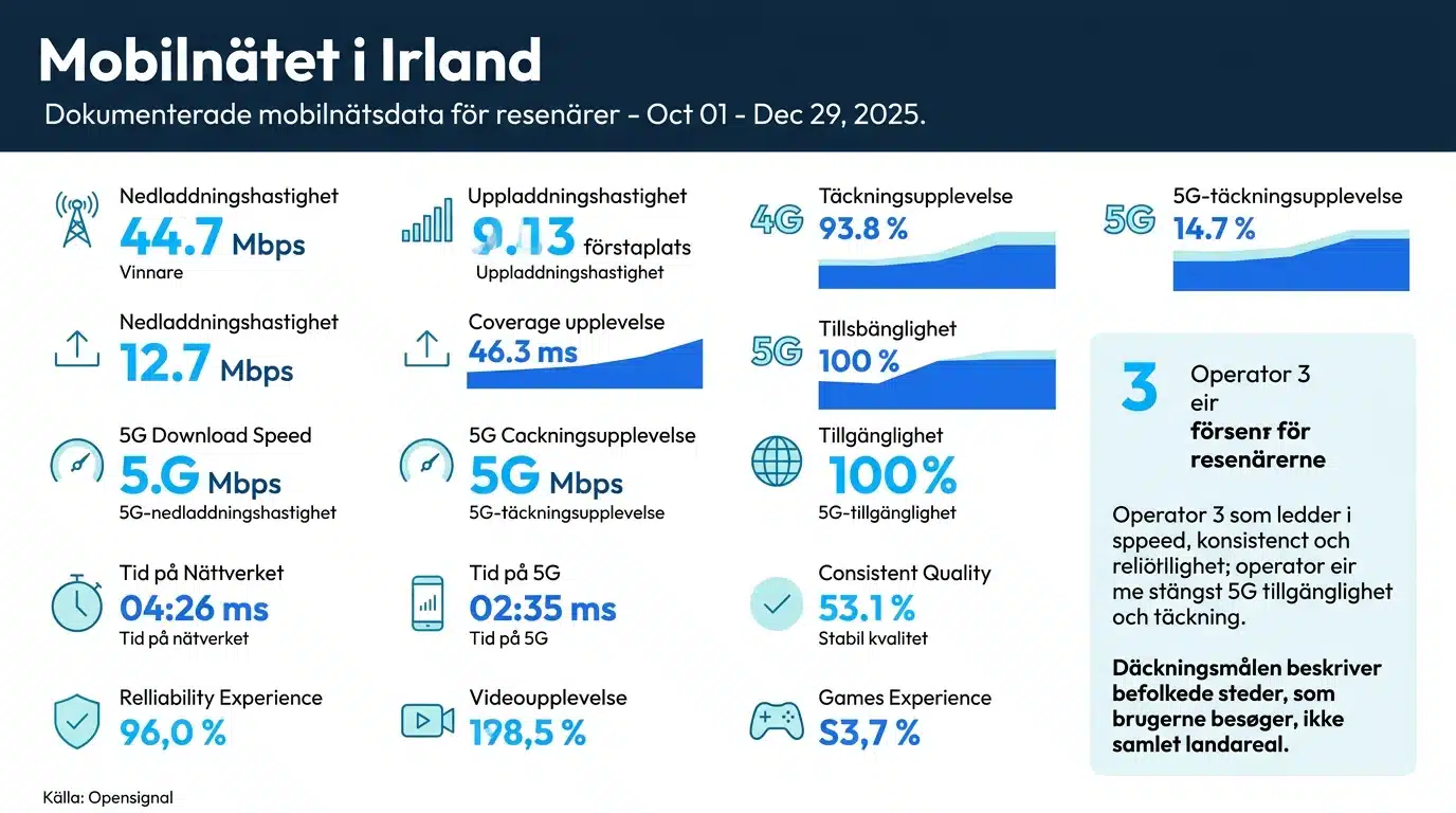Mobilnätet i Irland