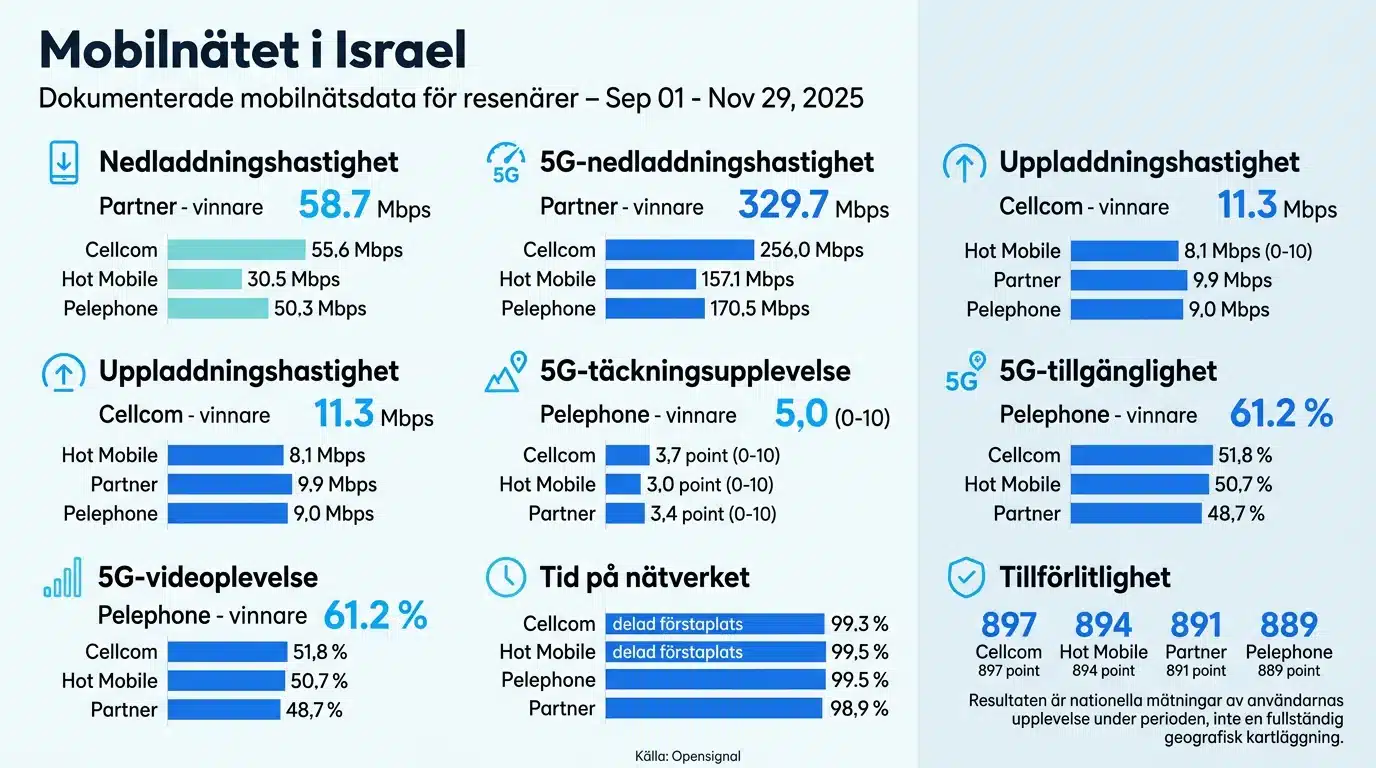 Mobilnätet i Israel