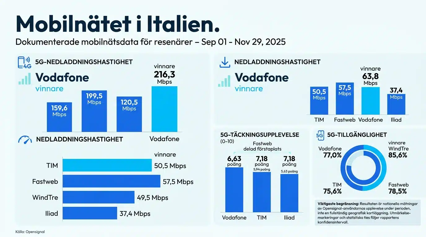 Mobilnätet i Italien