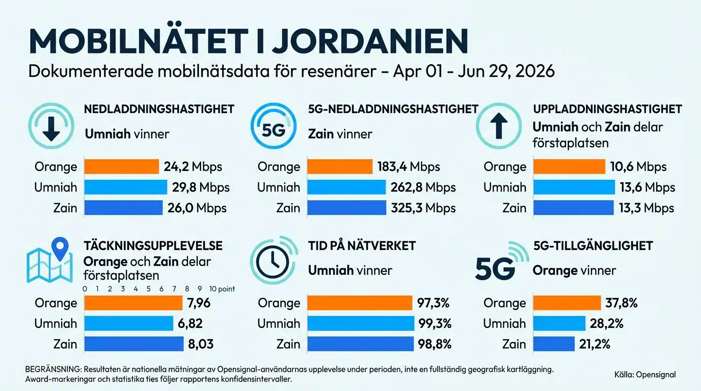 Mobilnätet i Jordanien