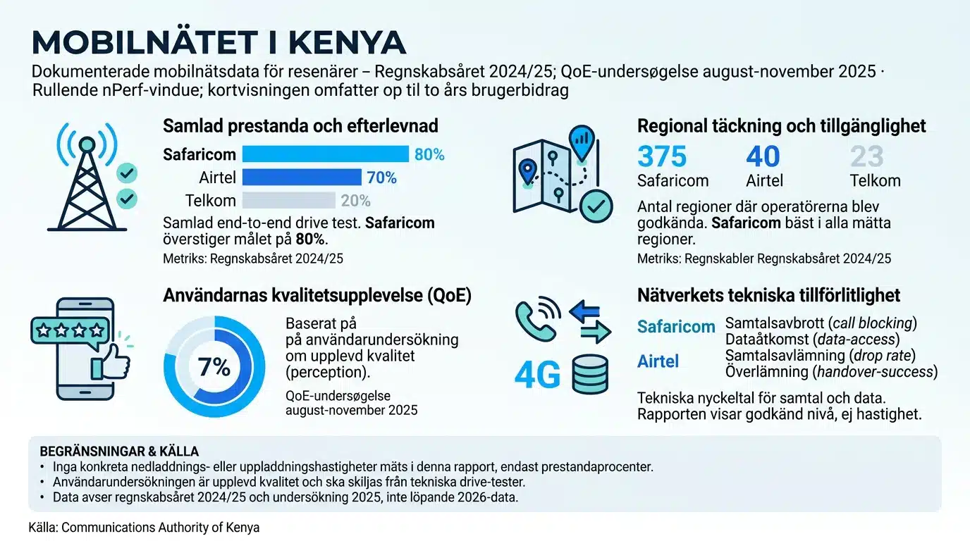 Mobilnätet i Kenya
