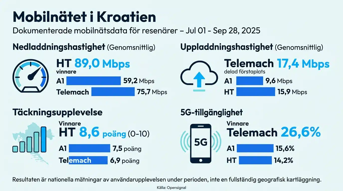 Mobilnätet i Kroatien