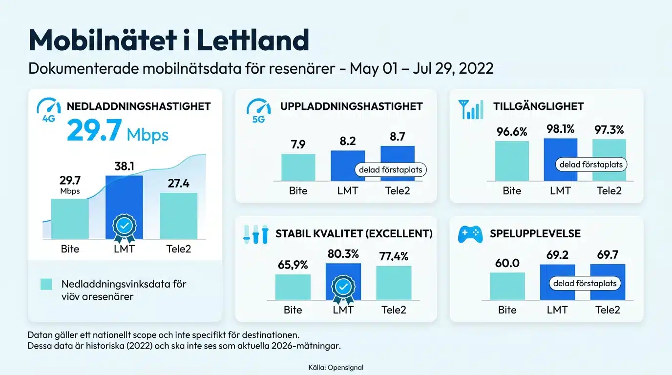 Mobilnätet i Lettland