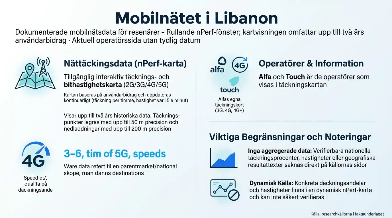 Mobilnätet i Libanon