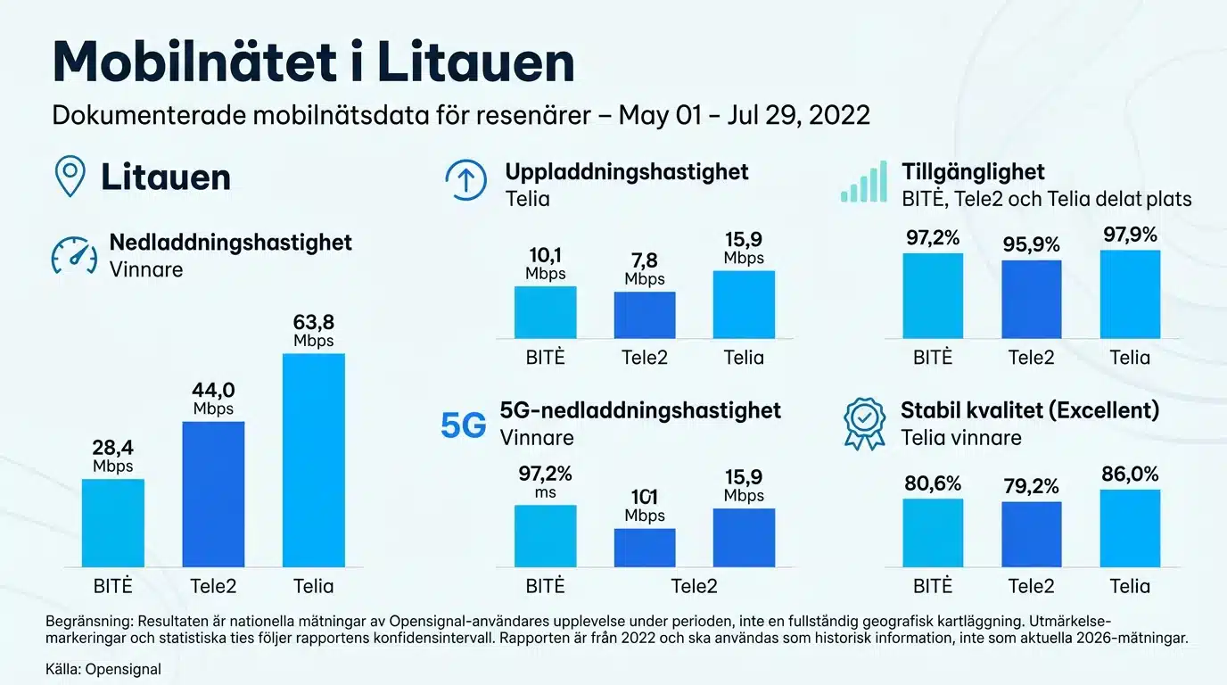 Mobilnätet i Litauen