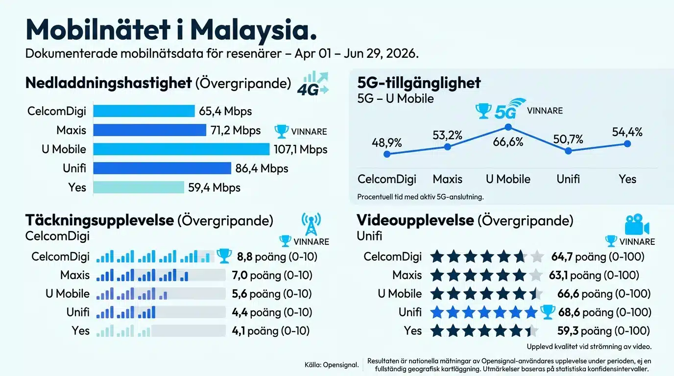 Mobilnätet i Malaysia