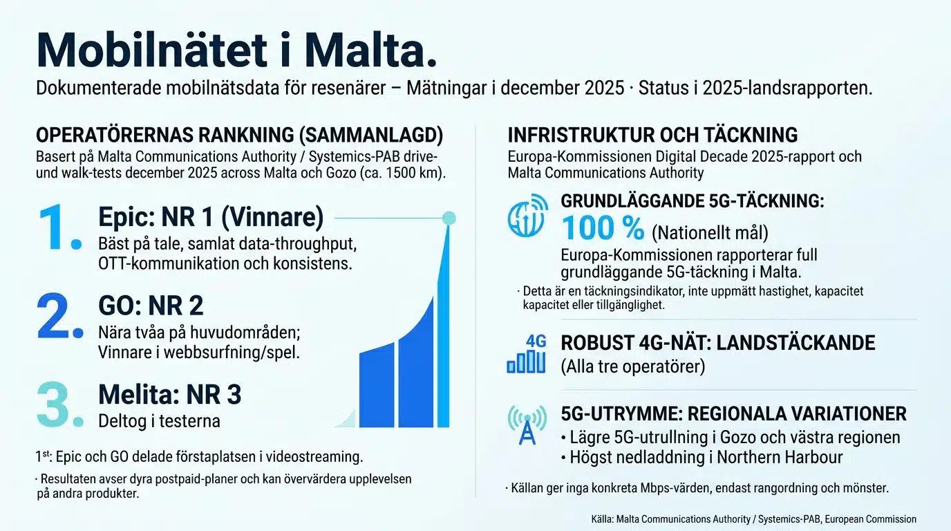 Mobilnätet i Malta