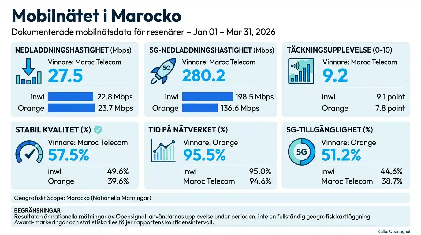 Mobilnätet i Marocko