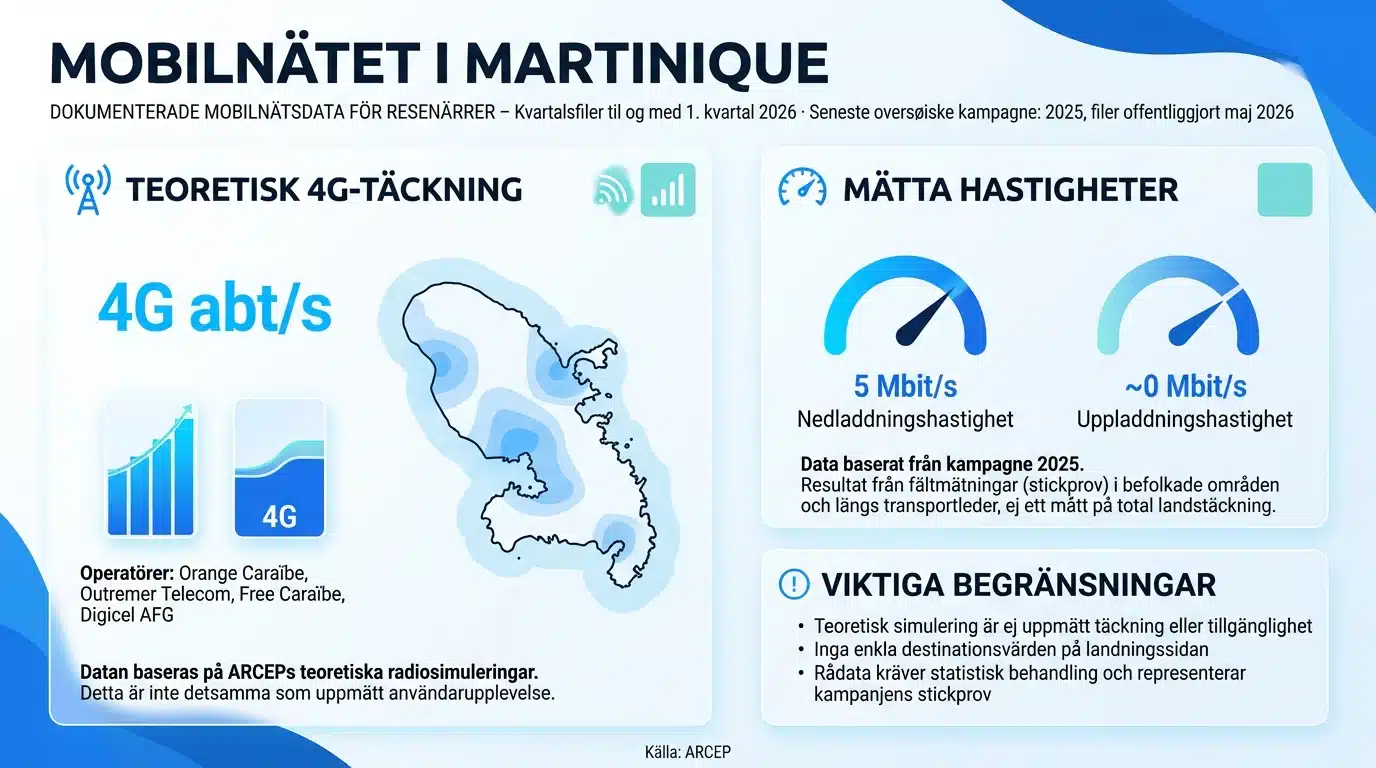 Mobilnätet i Martinique