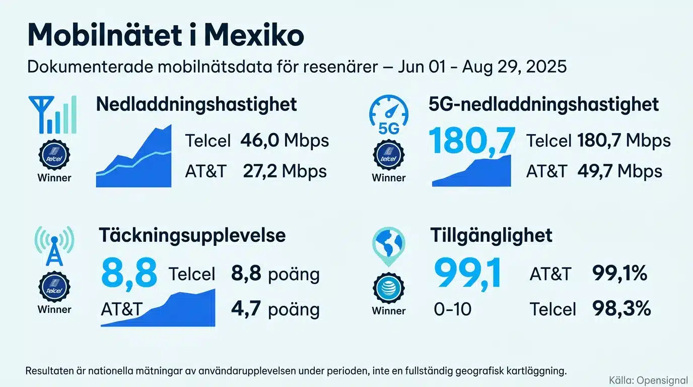 Mobilnätet i Mexiko