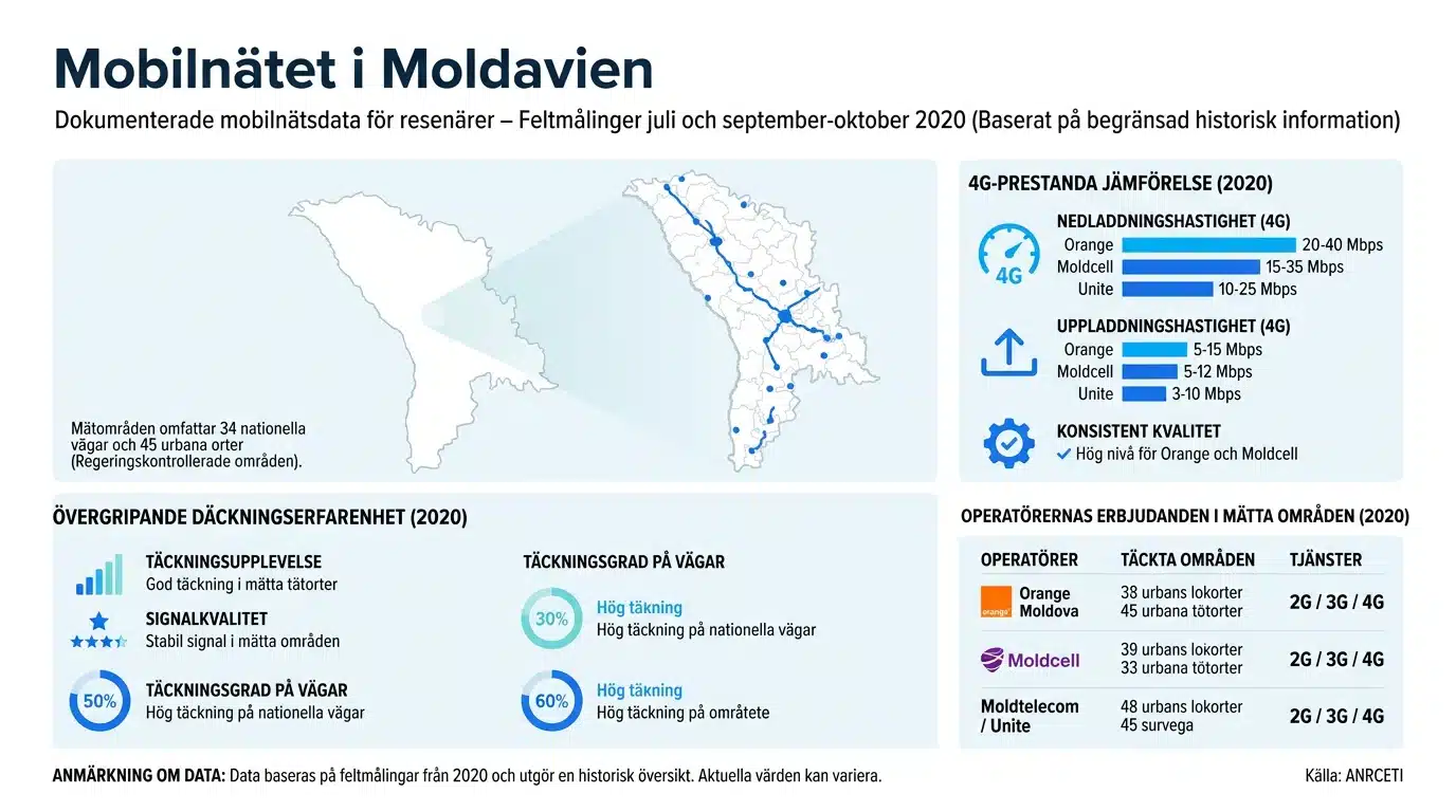 Mobilnätet i Moldavien