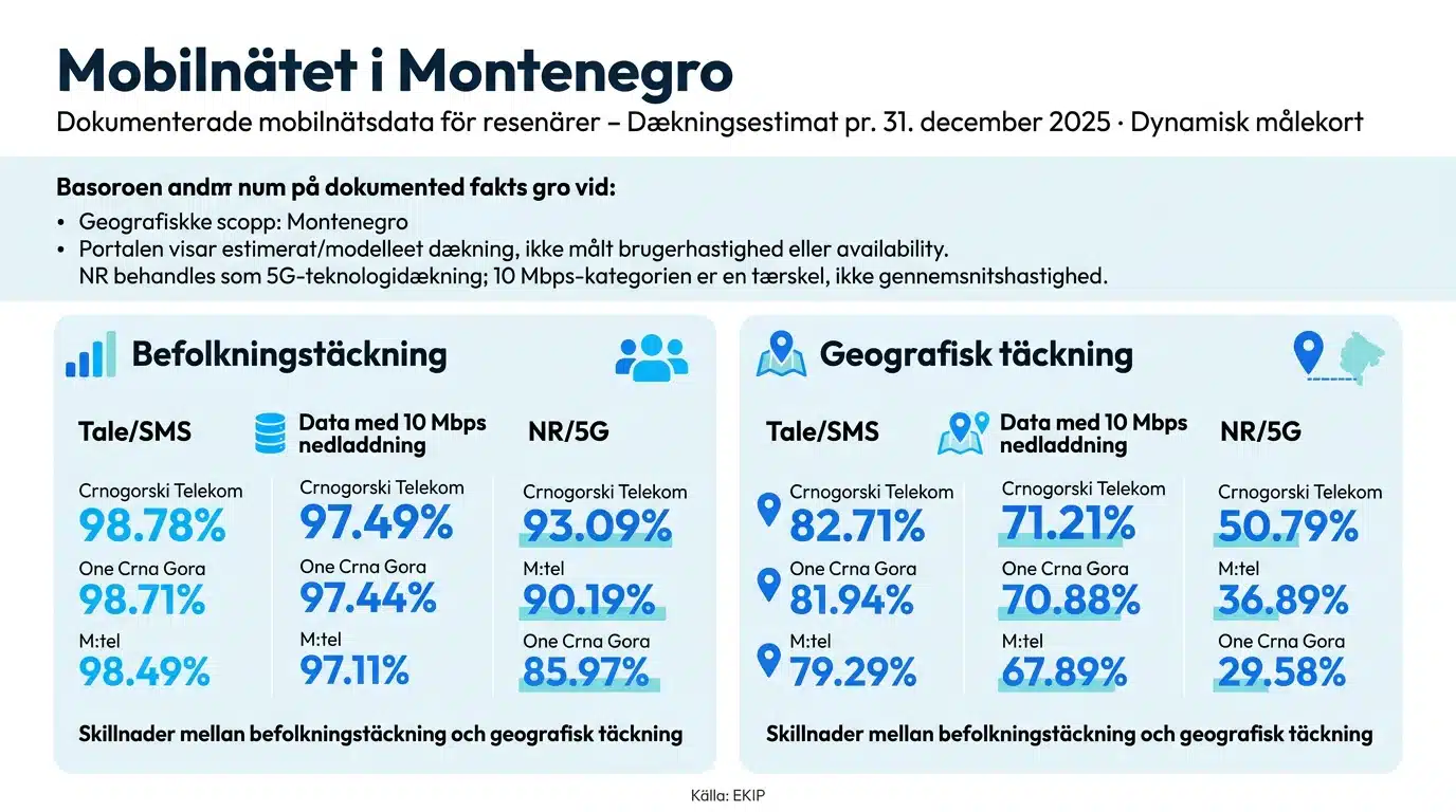Mobilnätet i Montenegro
