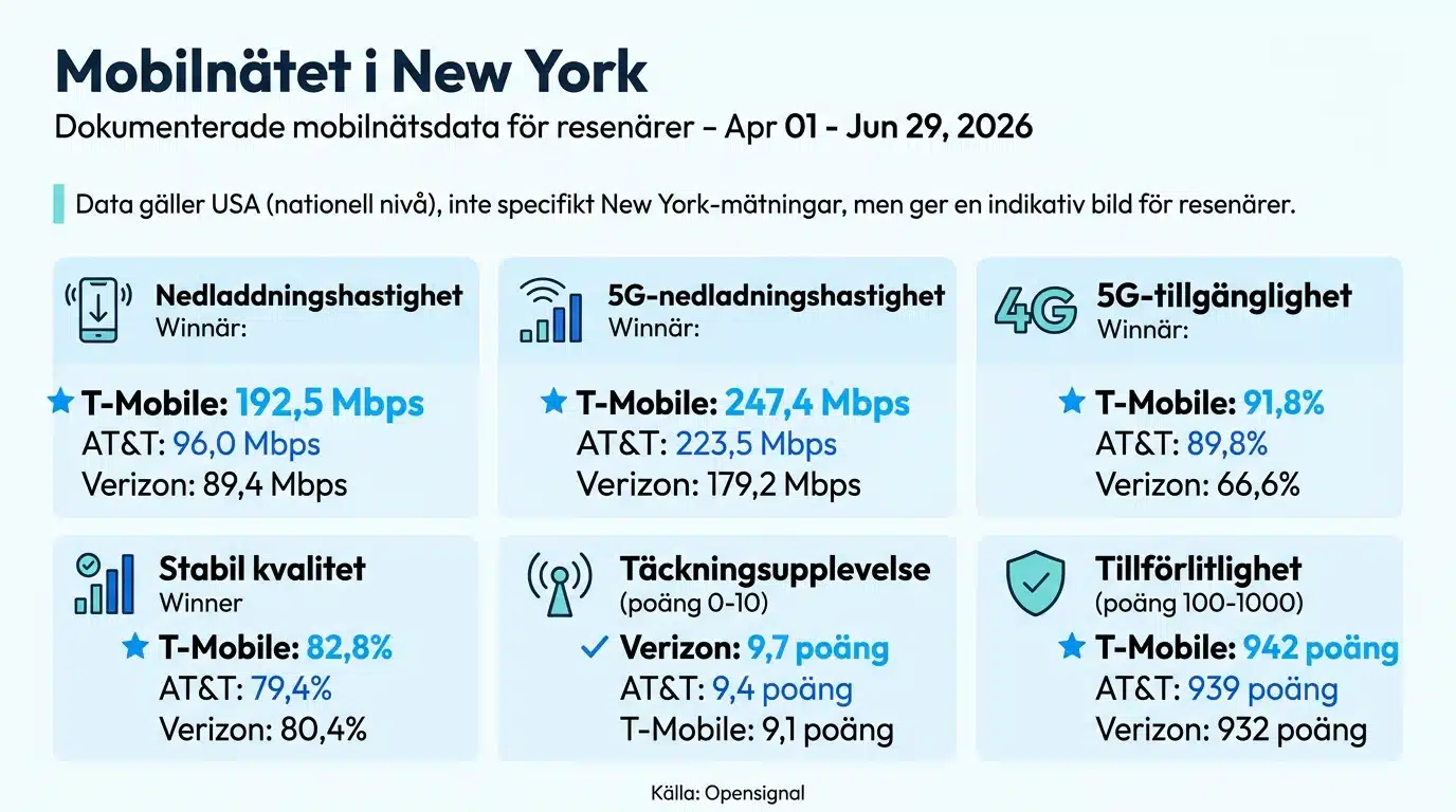Mobilnätet i New York