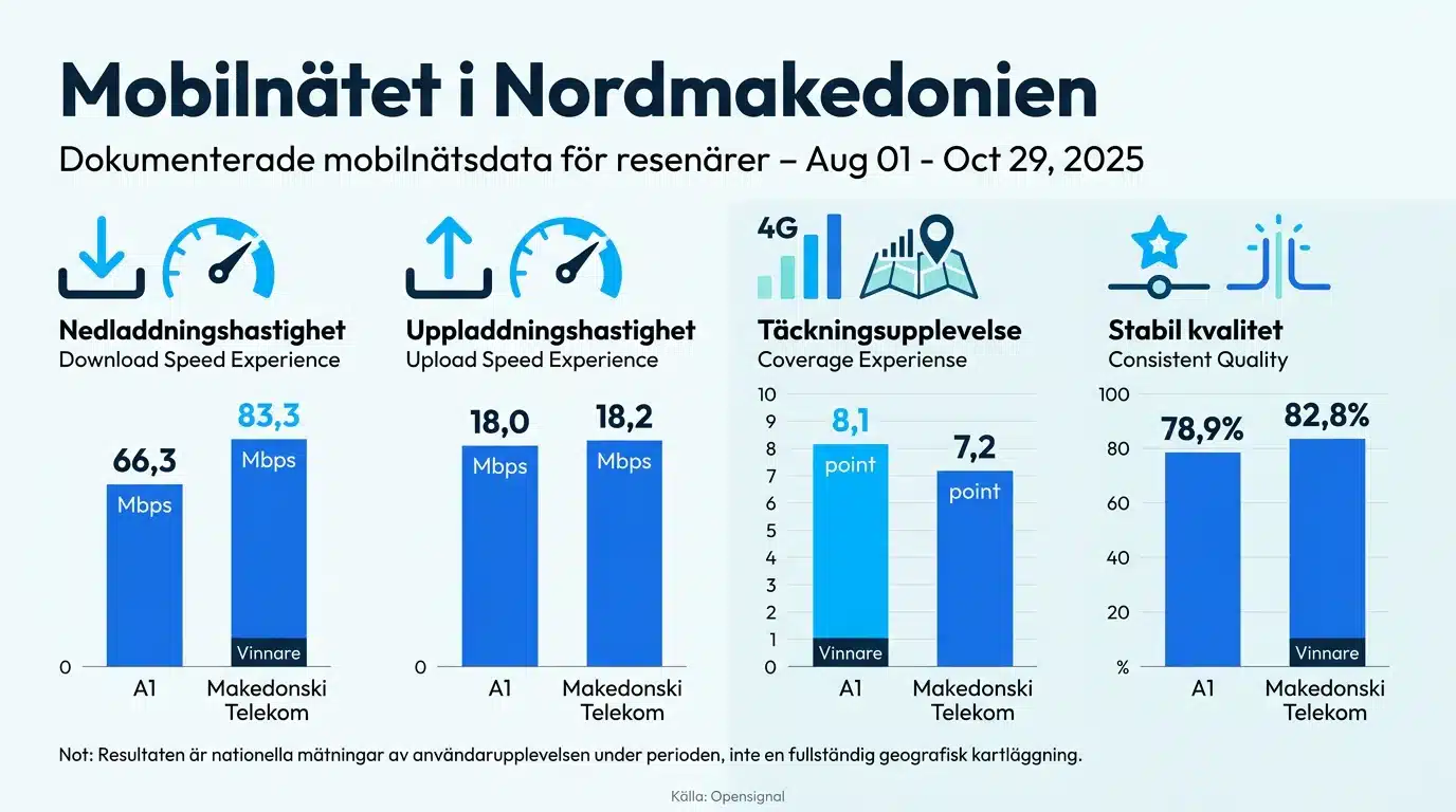 Mobilnätet i Nordmakedonien