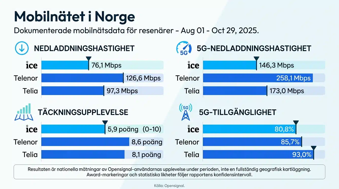 Mobilnätet i Norge