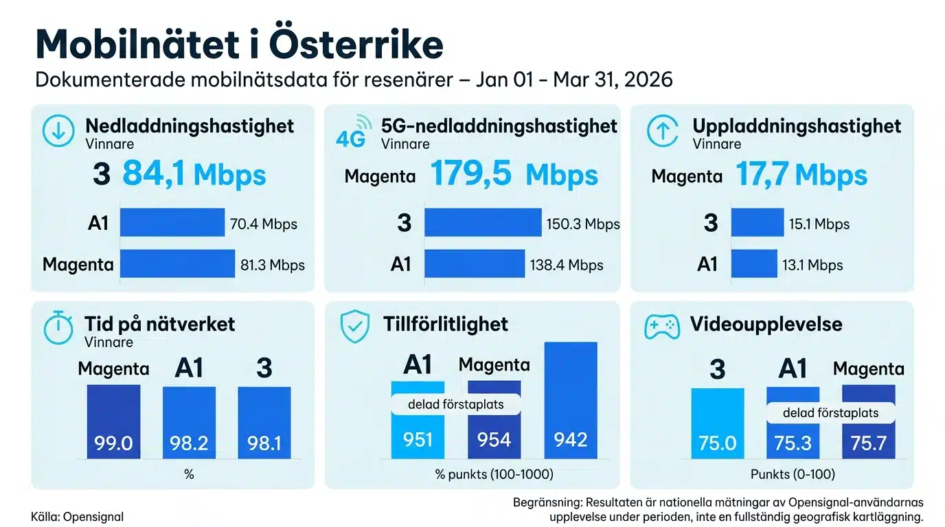 Mobilnätet i Österrike