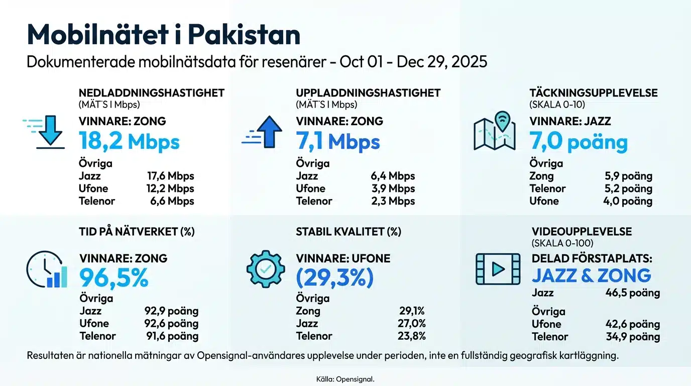 Mobilnätet i Pakistan