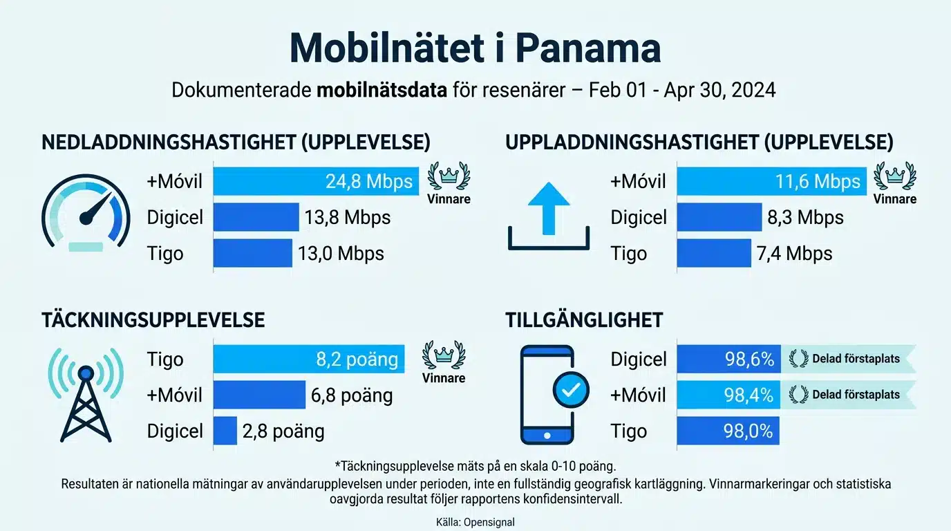 Mobilnätet i Panama