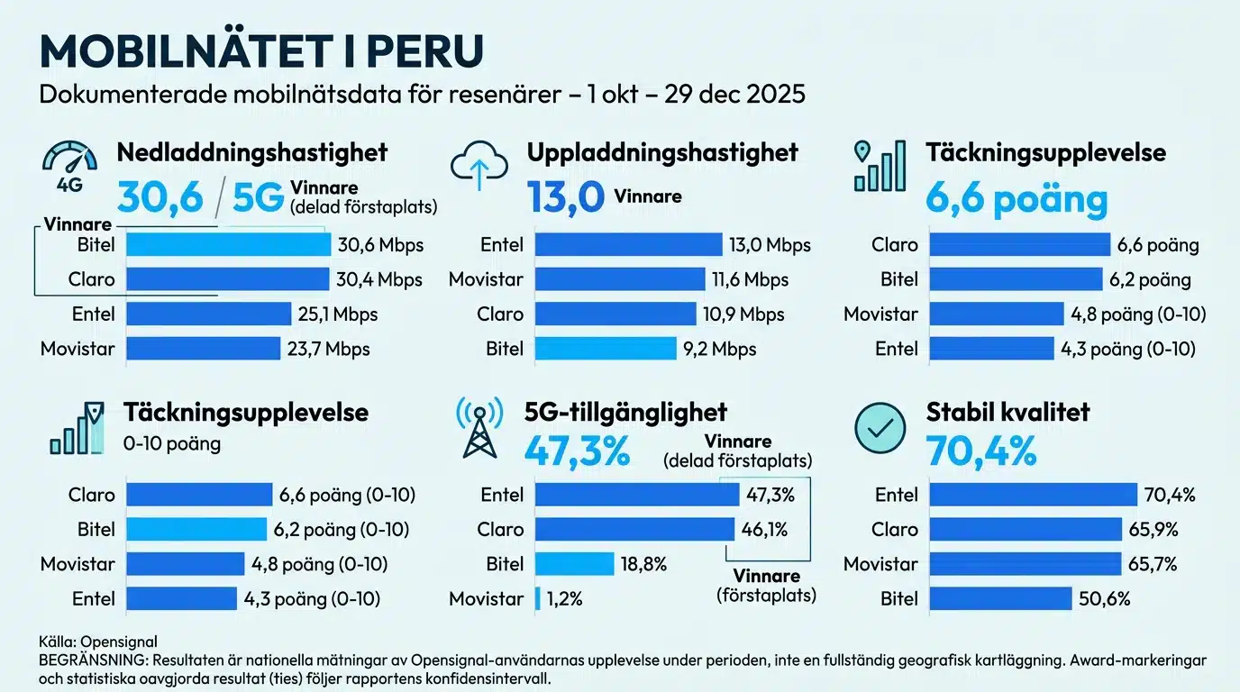 Mobilnätet i Peru